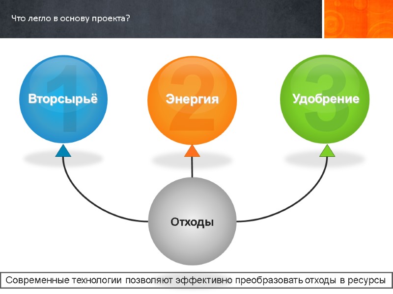 Что легло в основу проекта? Отходы        